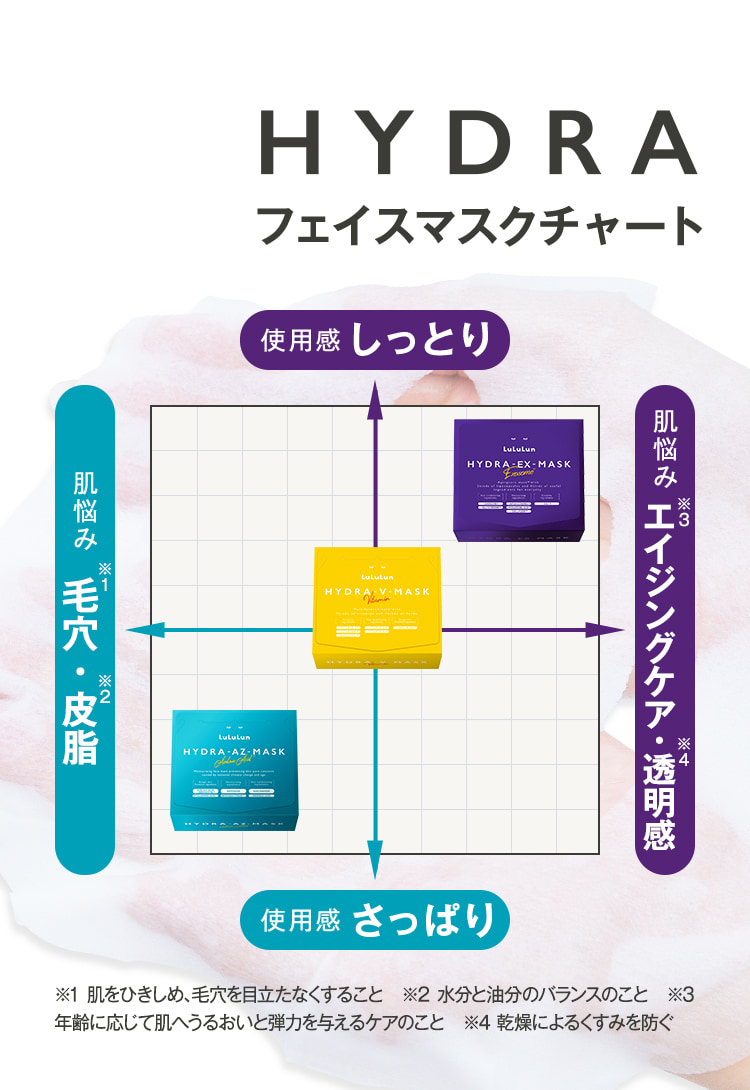 HYDRAフェイスマスクチャート