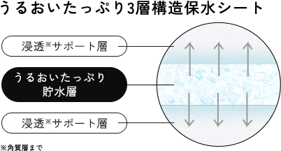 うるおいたっぷり3層構造保水シート