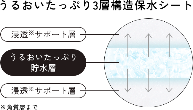 うるおいたっぷり3層構造保水シート