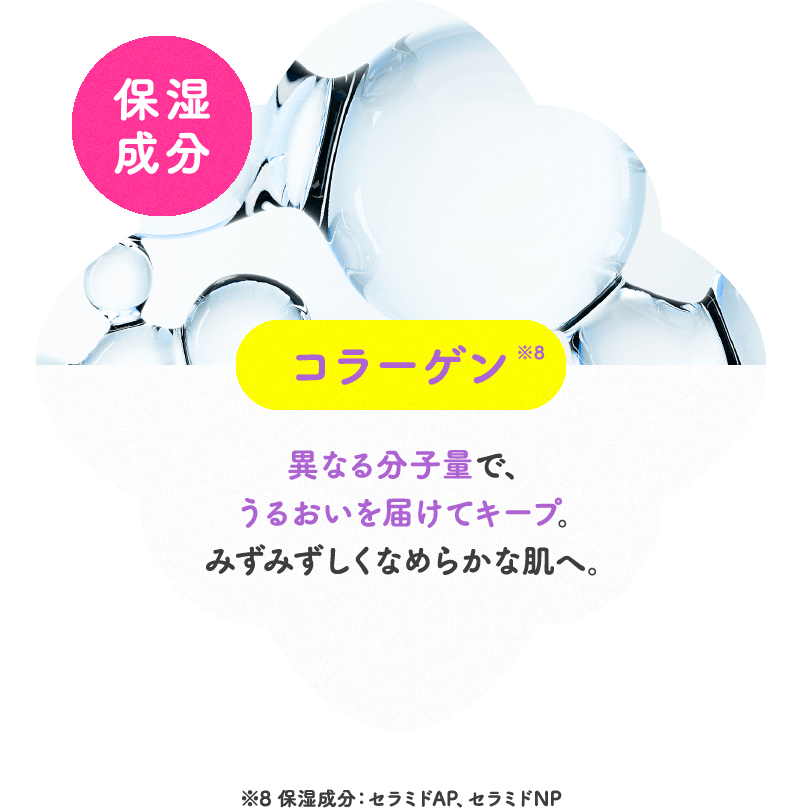 コラーゲン *8 異なる分子量で、うるおいを届けてキープ。みずみずしくなめらかな肌へ。※8 保湿成分：セラミドAP、セラミドNP