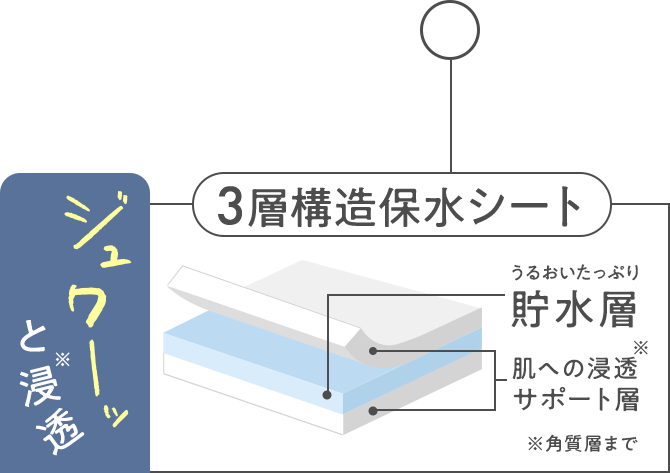 3層構造保水シート